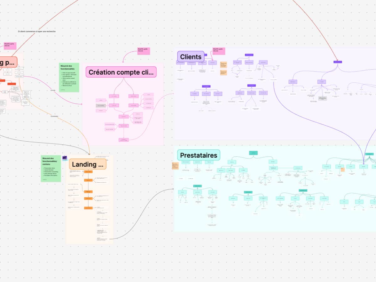 Étape 6, Amélioration continue, méthode design UX/UI Mirai Tech